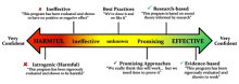 Graphic image that displays a range from Harmful to Effective status of Evidence-based Programs from the left in order: Harmful, Ineffective, Unknown, Promising, and Effective