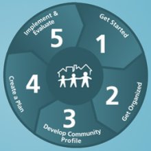 Image is a circle of steps from 1 through 5 describing the steps for data driven planning, #1 Get Started, #2 Get Organized, #3 Develop Community Profile, #4 Create a Plan, #5 Implement and Evaluate