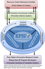 Graphic image of the EPIS Technical Assistance Logic Model to show how staff support programs