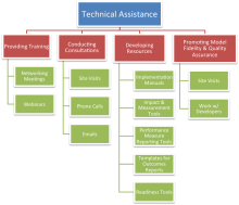 technical assistance visit meaning